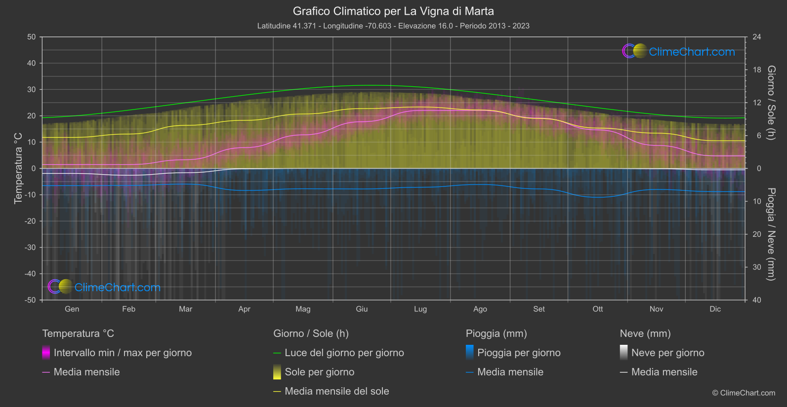 Grafico Climatico: La Vigna di Marta (Stati Uniti d'America)