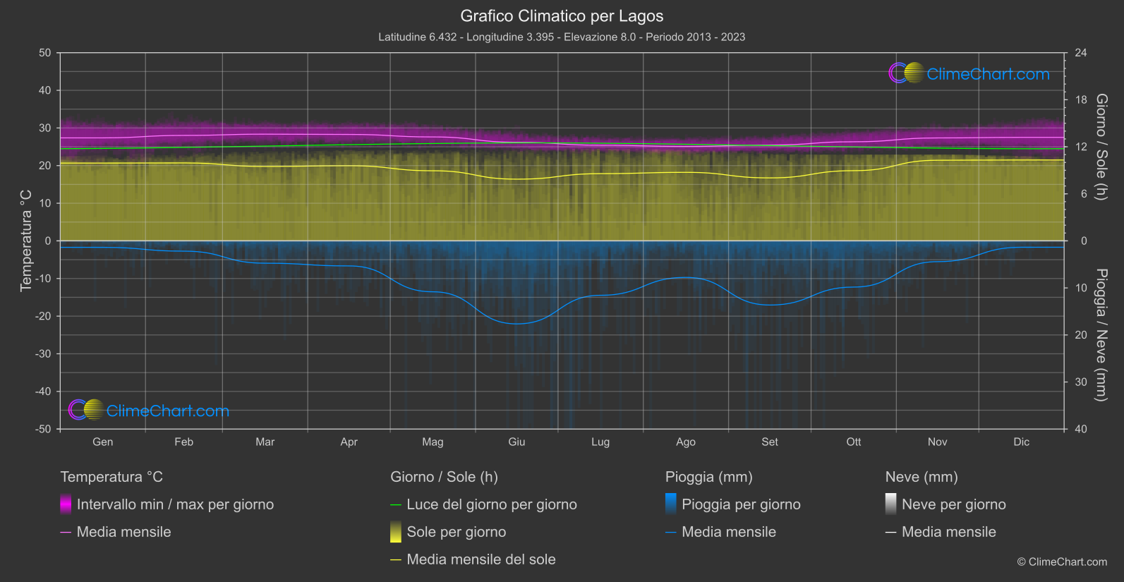 Grafico Climatico: Lagos (Nigeria)