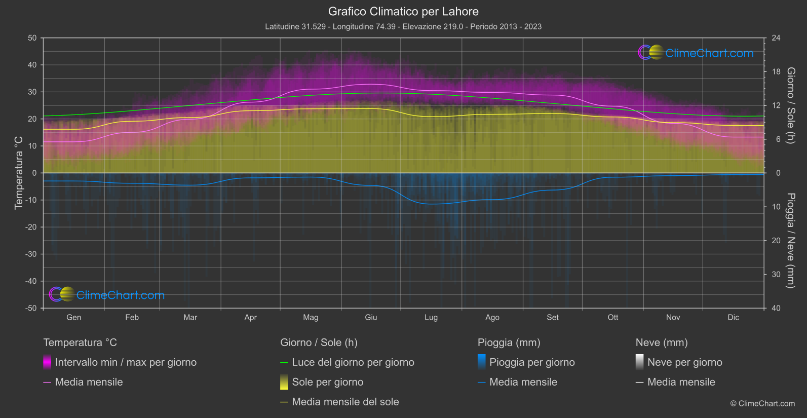 Grafico Climatico: Lahore (Pakistan)