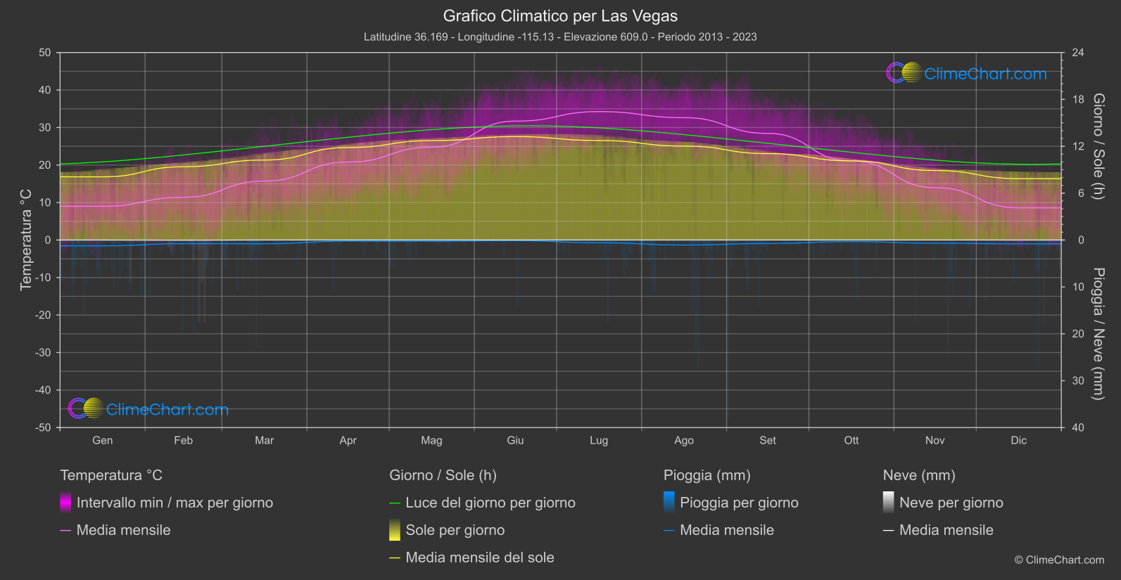 Grafico Climatico: Las Vegas (Stati Uniti d'America)