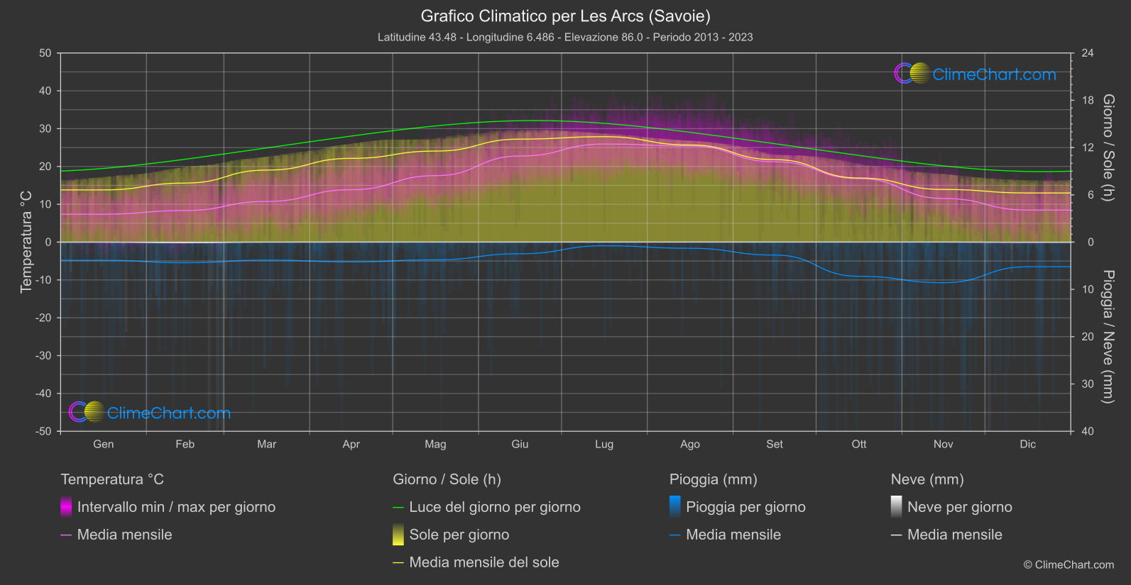 Grafico Climatico: Les Arcs (Savoie) (Francia)