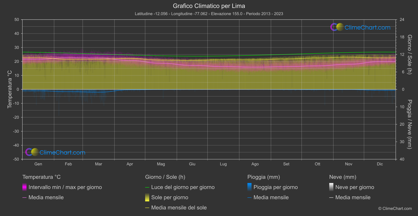 Grafico Climatico: Lima (Perù)