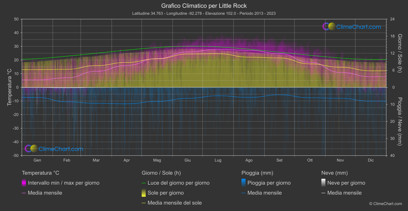 Grafico Climatico: Little Rock (Stati Uniti d'America)