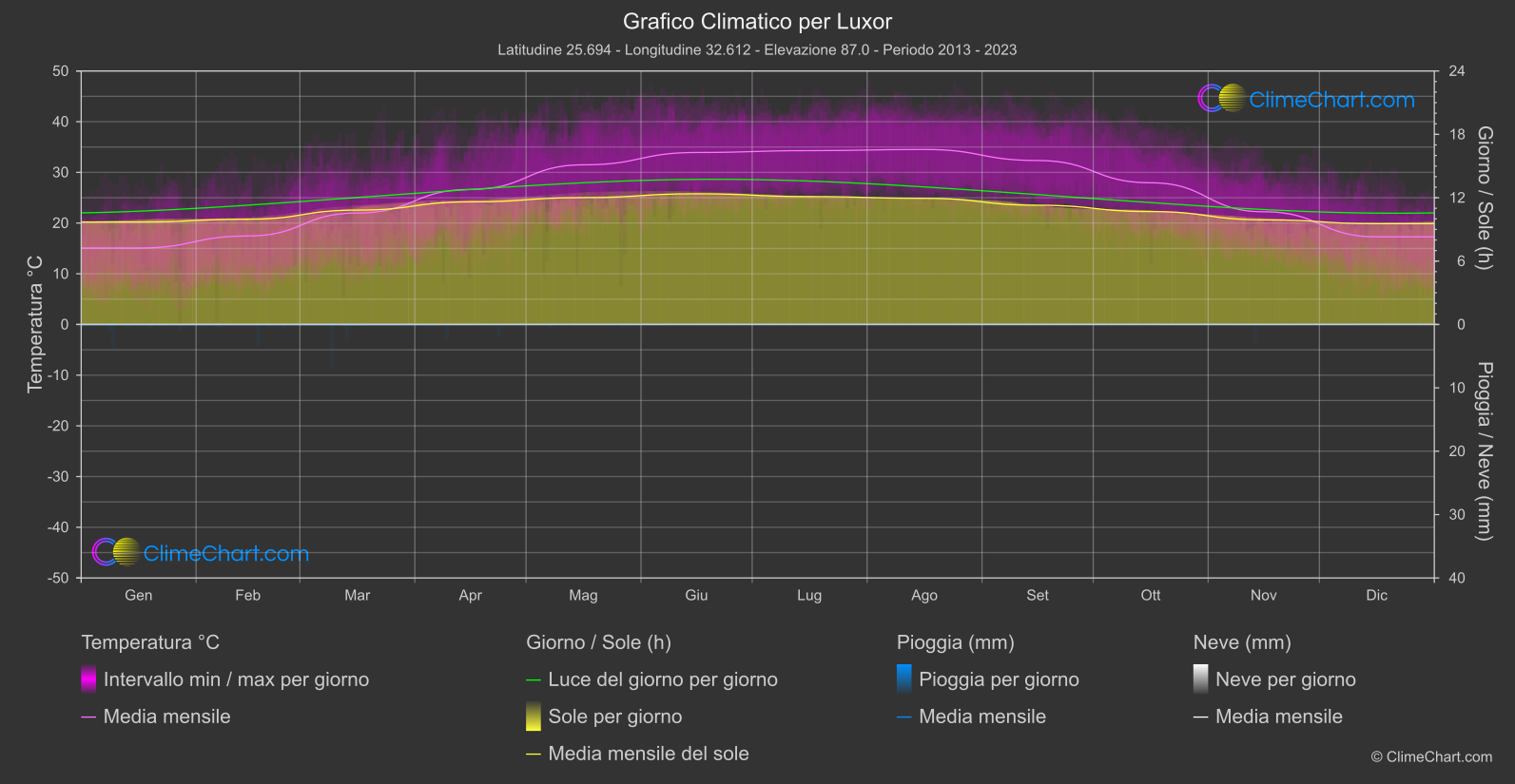 Grafico Climatico: Luxor (Egitto)