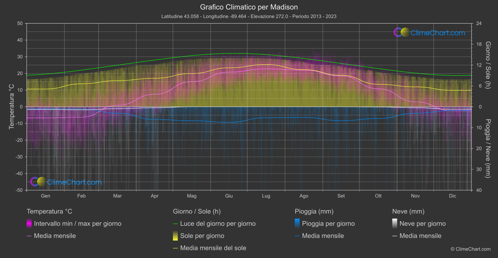 Grafico Climatico: Madison (Stati Uniti d'America)