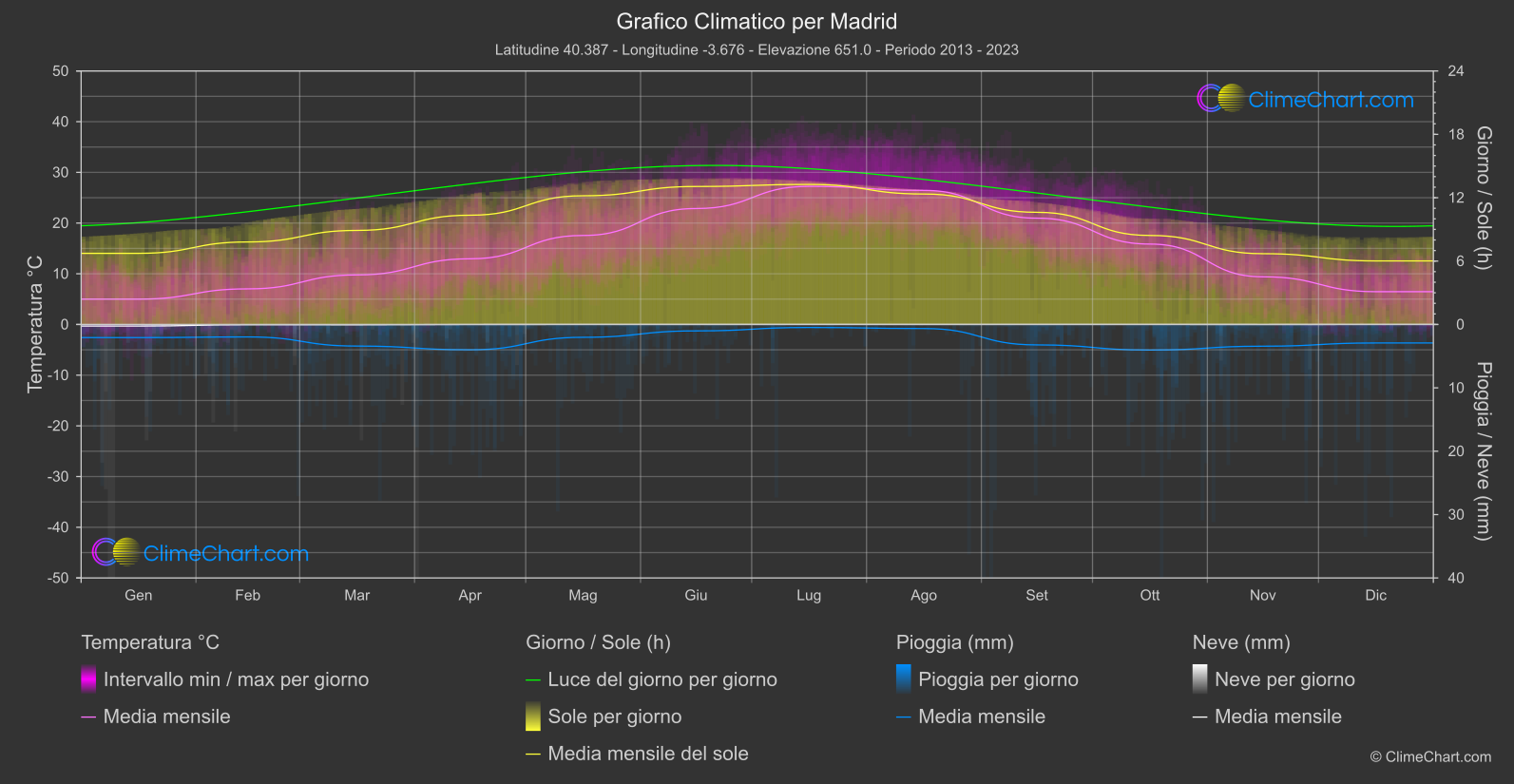 Grafico Climatico: Madrid (Spagna)