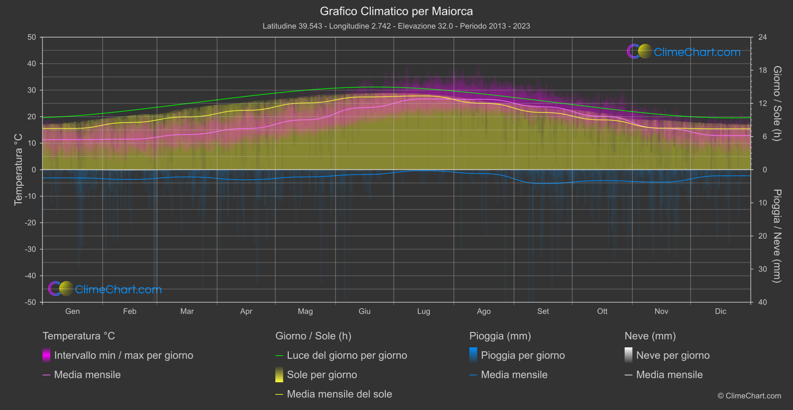 Grafico Climatico: Maiorca (Spagna)