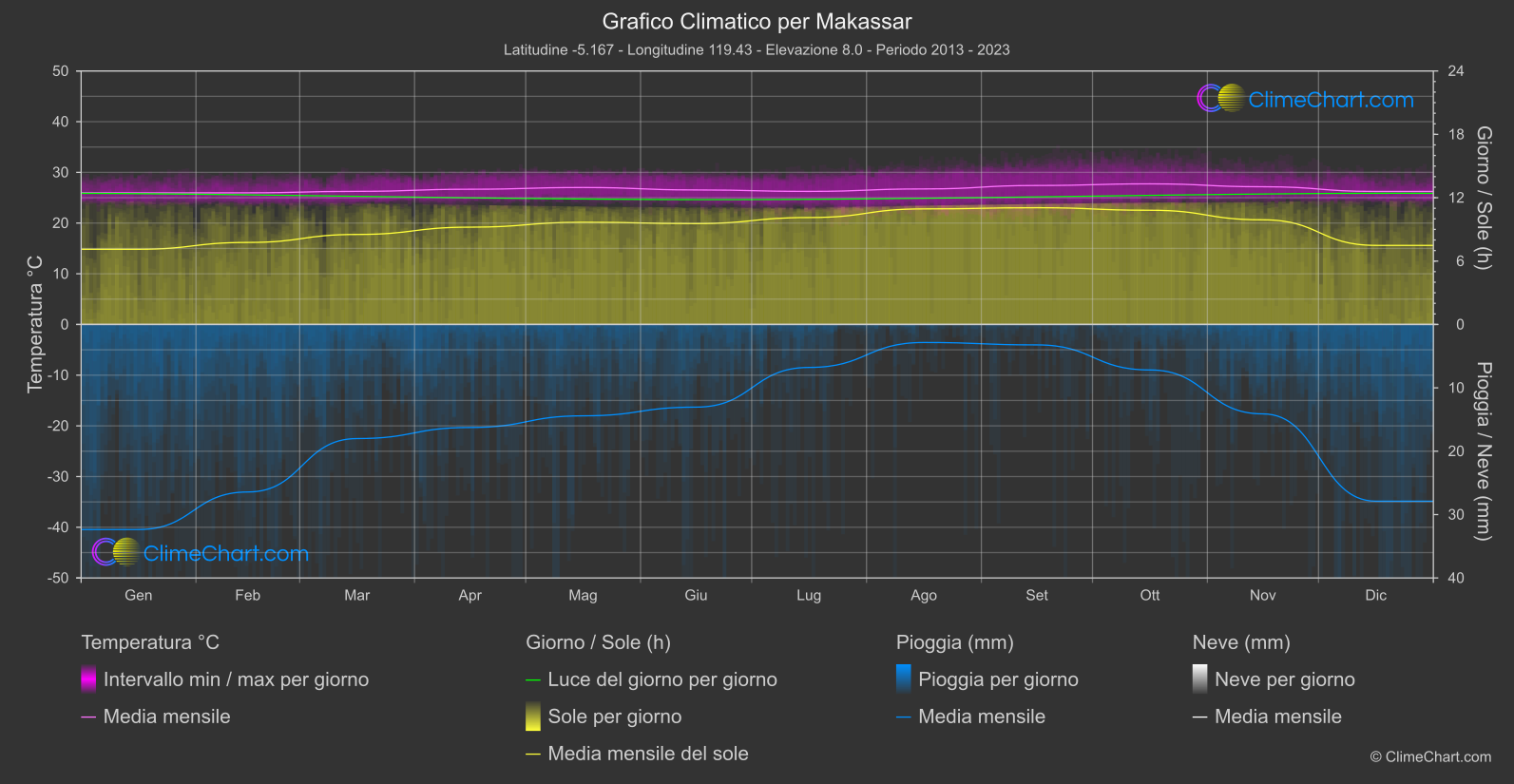 Grafico Climatico: Makassar (Indonesia)