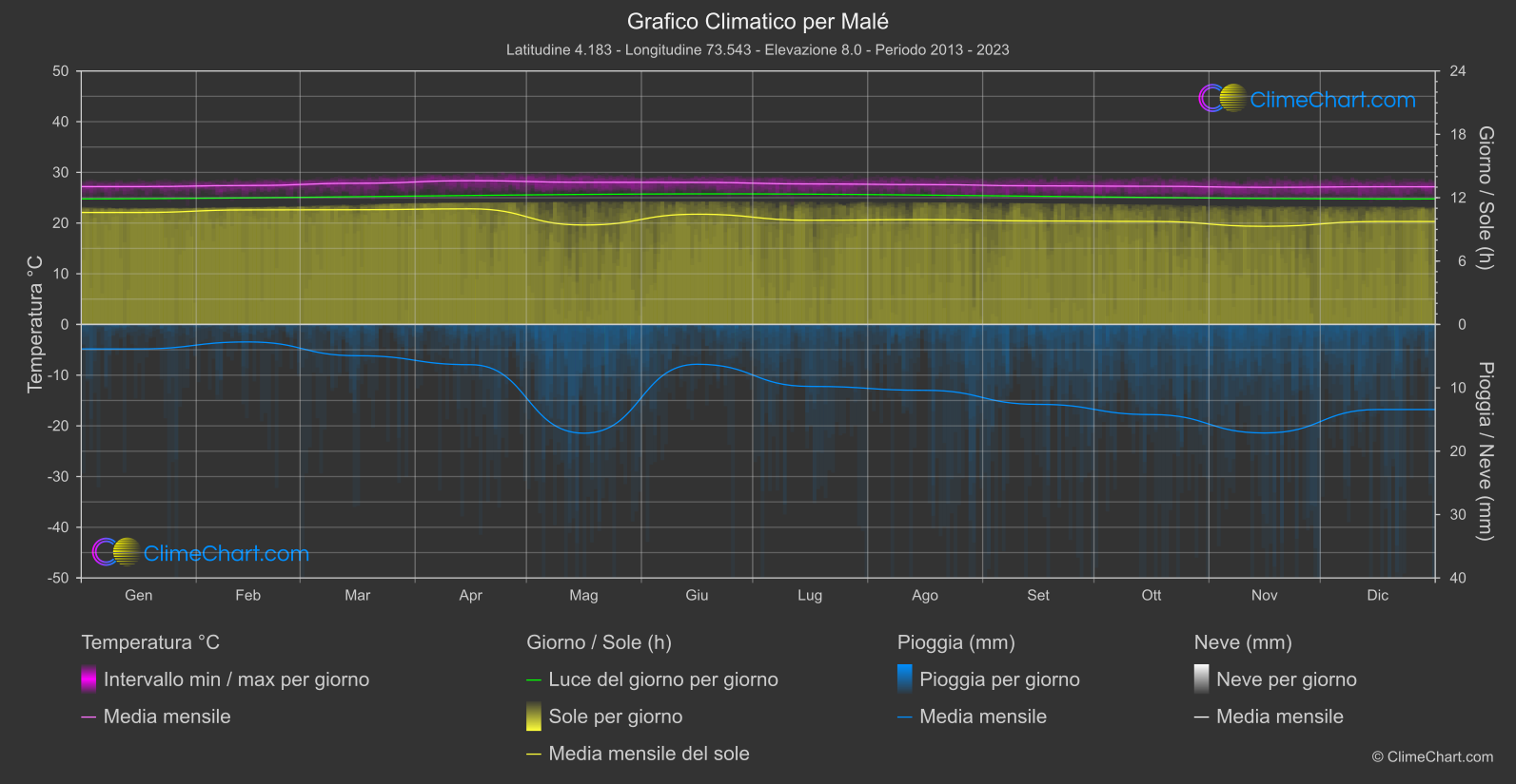 Grafico Climatico: Malé (Maldive)