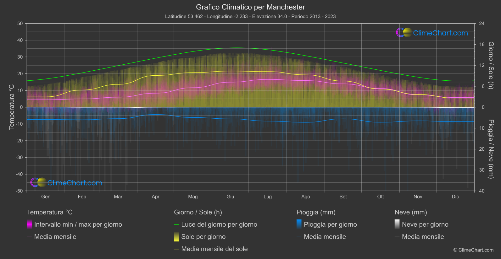 Grafico Climatico: Manchester (Gran Bretagna)