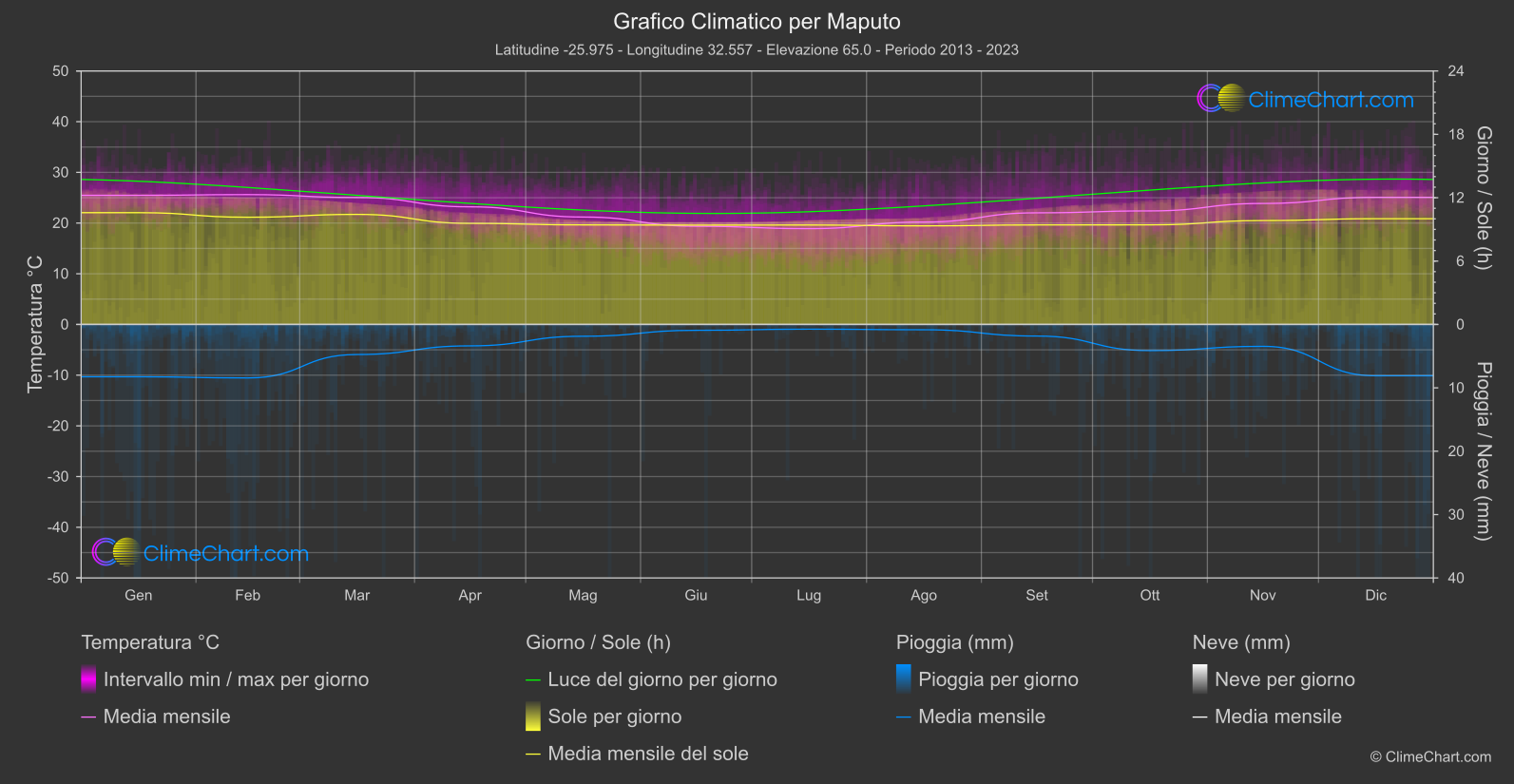 Grafico Climatico: Maputo (Mozambico)