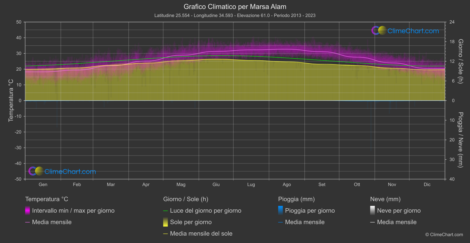 Grafico Climatico: Marsa Alam (Egitto)