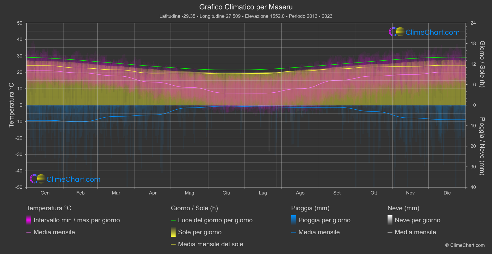 Grafico Climatico: Maseru (Lesoto)