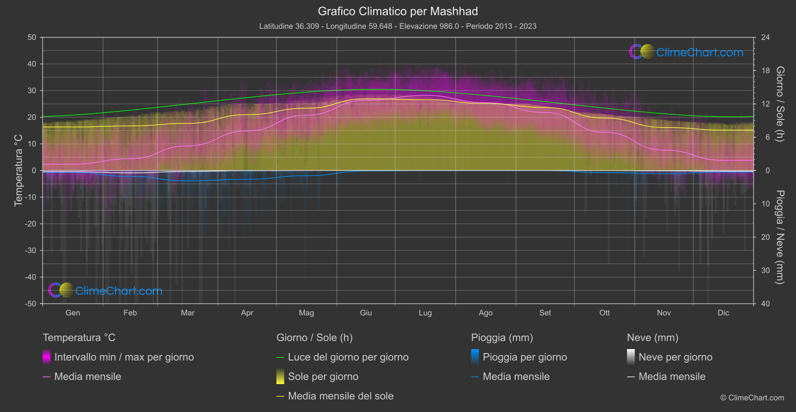 Grafico Climatico: Mashhad (Iran)