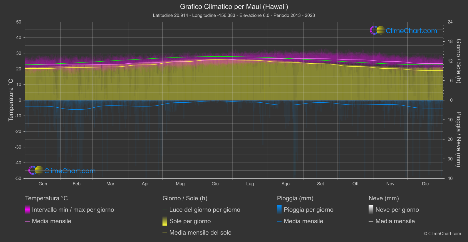 Grafico Climatico: Maui (Hawaii) (Stati Uniti d'America)