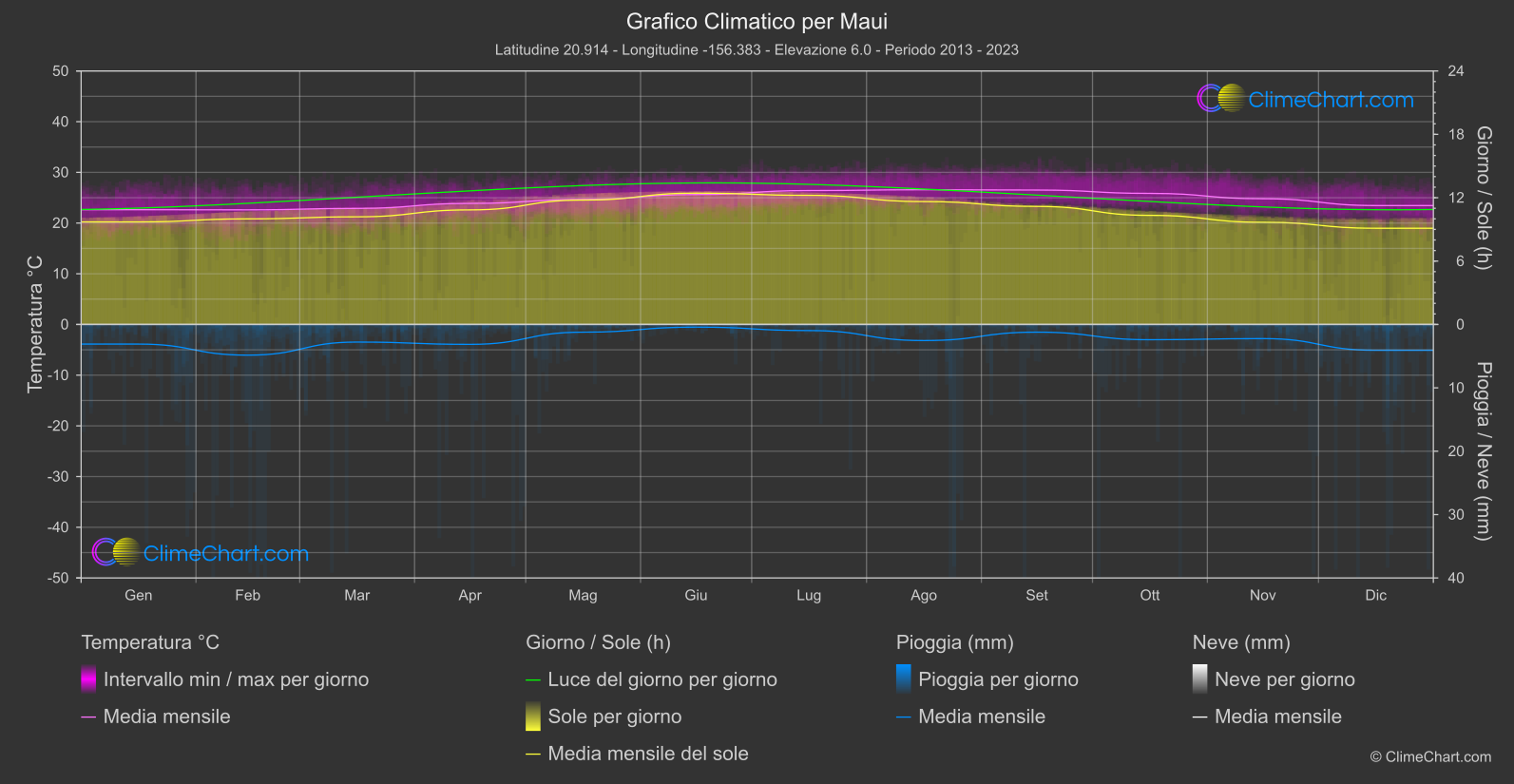 Grafico Climatico: Maui (Stati Uniti d'America)