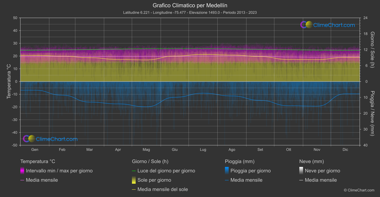 Grafico Climatico: Medellín (Colombia)