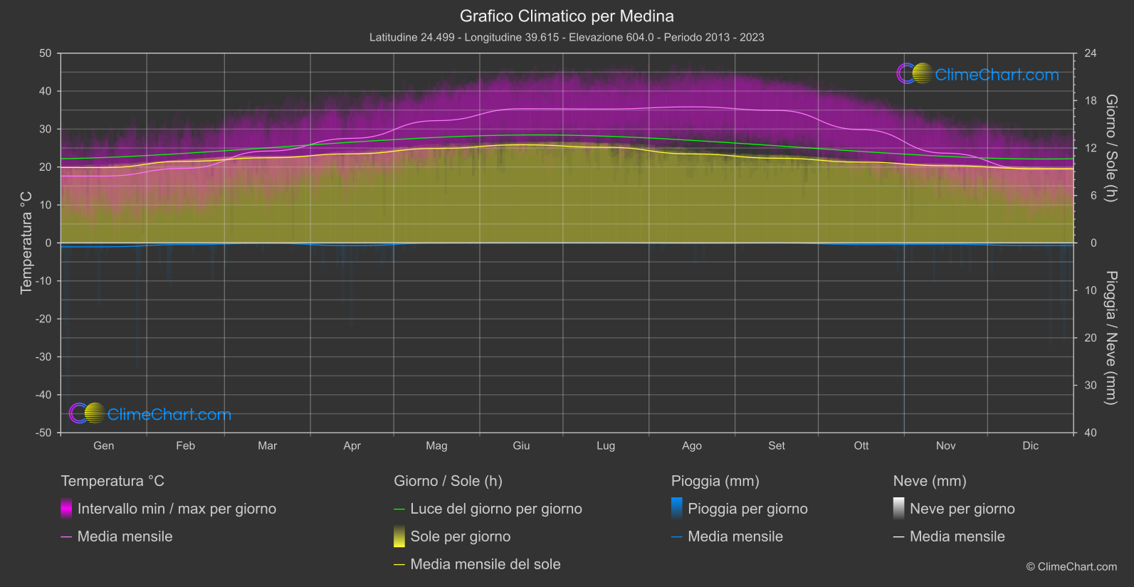 Grafico Climatico: Medina (Arabia Saudita)