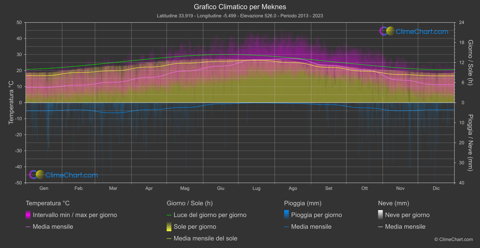 Grafico Climatico: Meknes (Marocco)