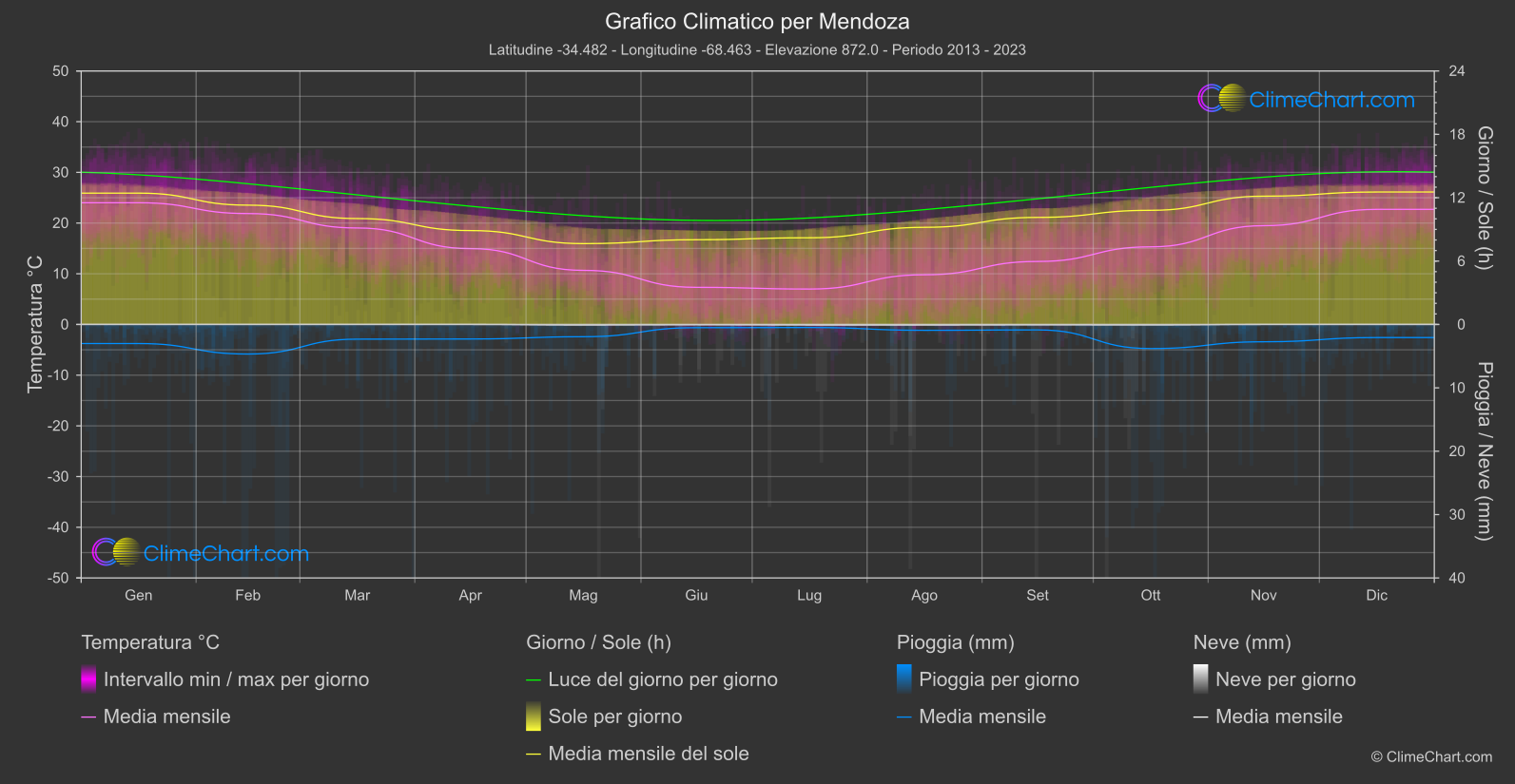 Grafico Climatico: Mendoza (Argentina)