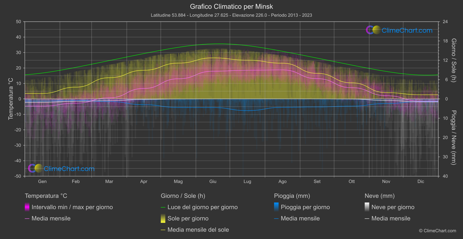 Grafico Climatico: Minsk (Bielorussia)