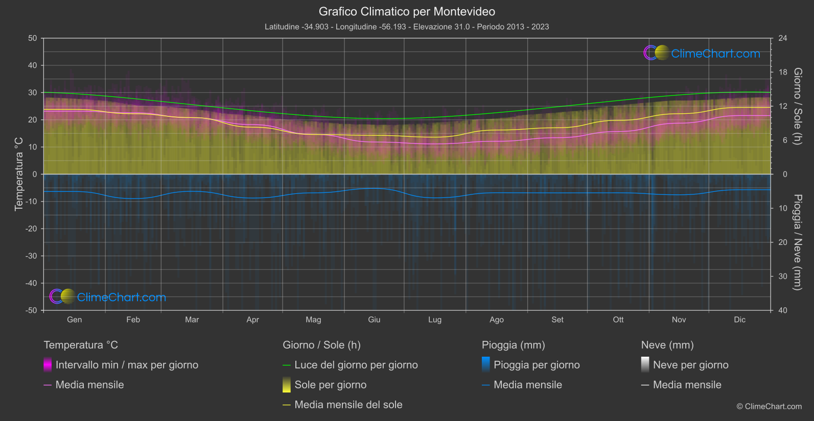 Grafico Climatico: Montevideo (Uruguay)