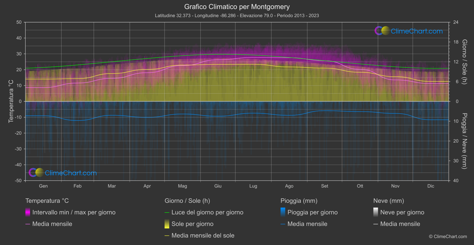 Grafico Climatico: Montgomery (Stati Uniti d'America)