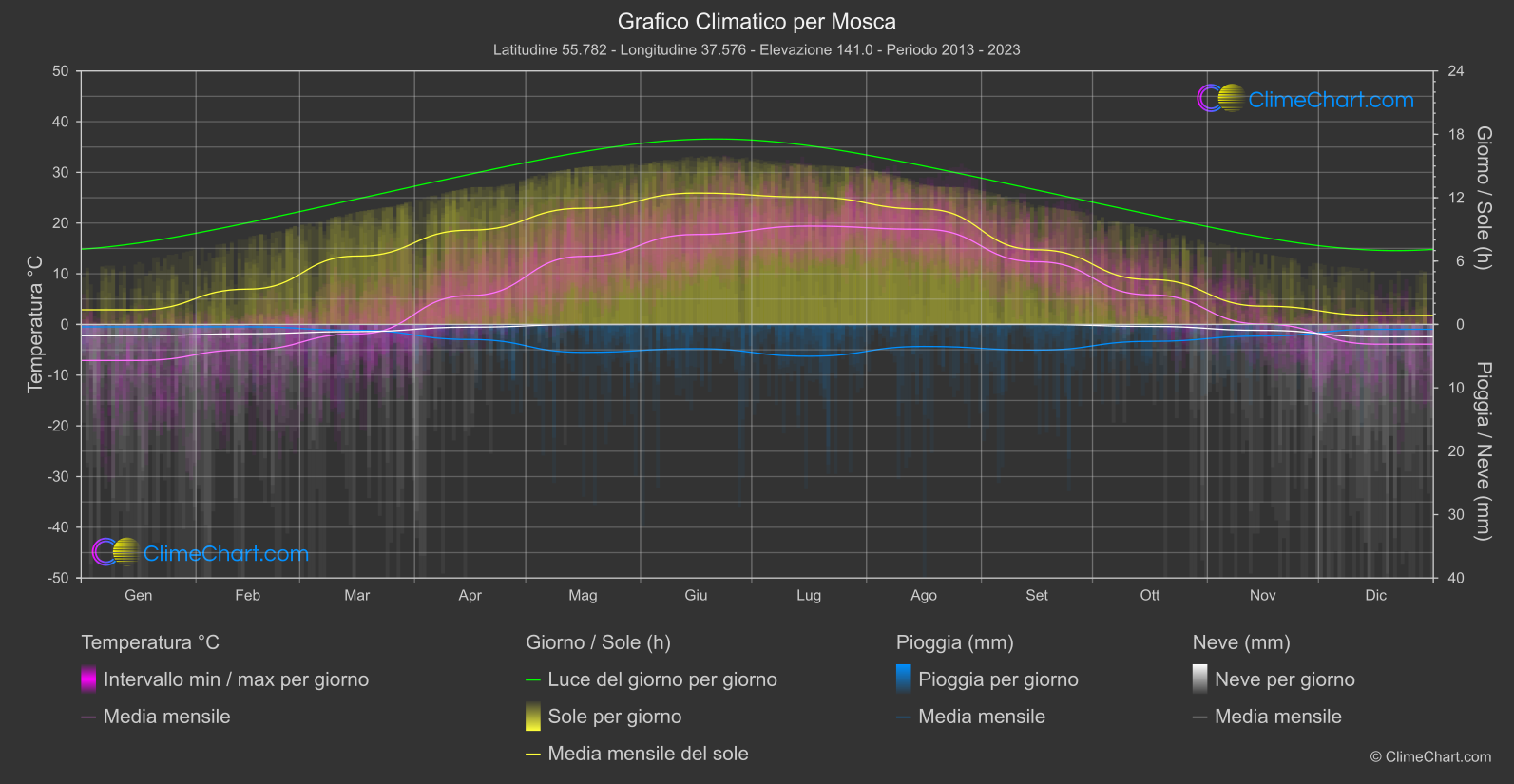 Grafico Climatico: Mosca (Federazione Russa)