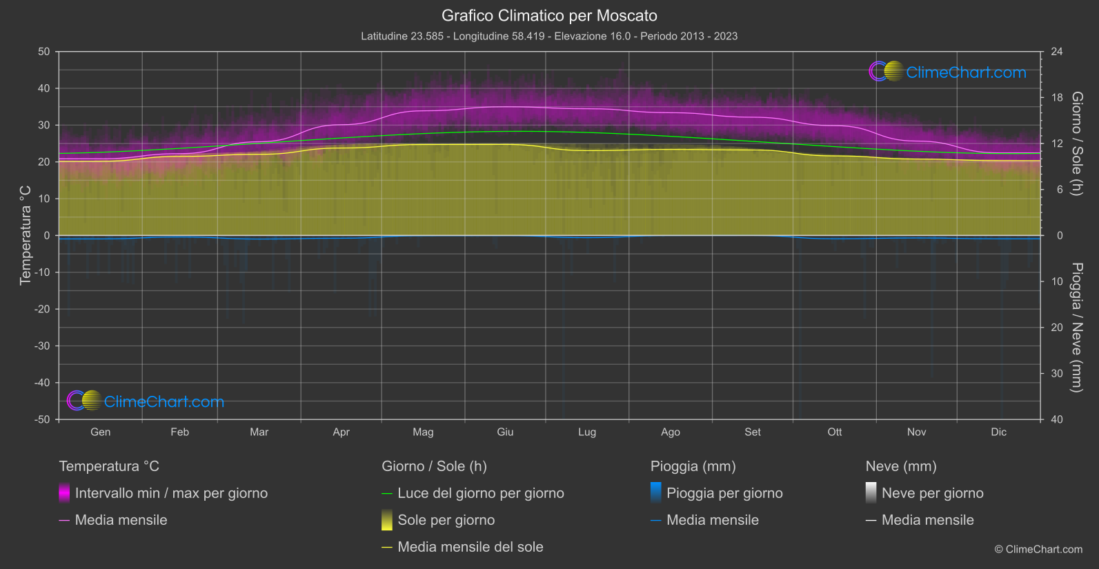 Grafico Climatico: Moscato (Oman)