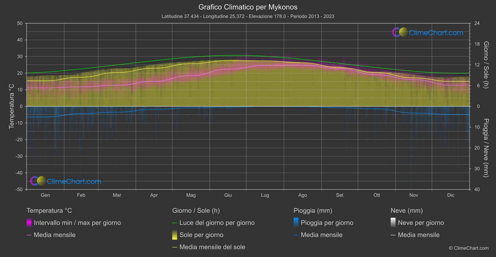 Grafico Climatico: Mykonos (Grecia)