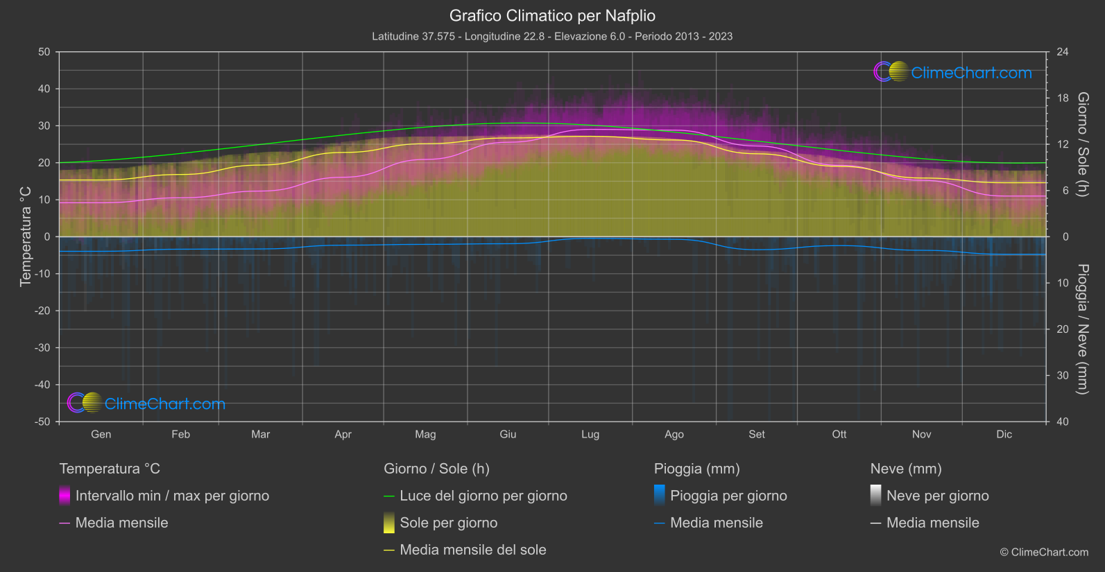 Grafico Climatico: Nafplio (Grecia)