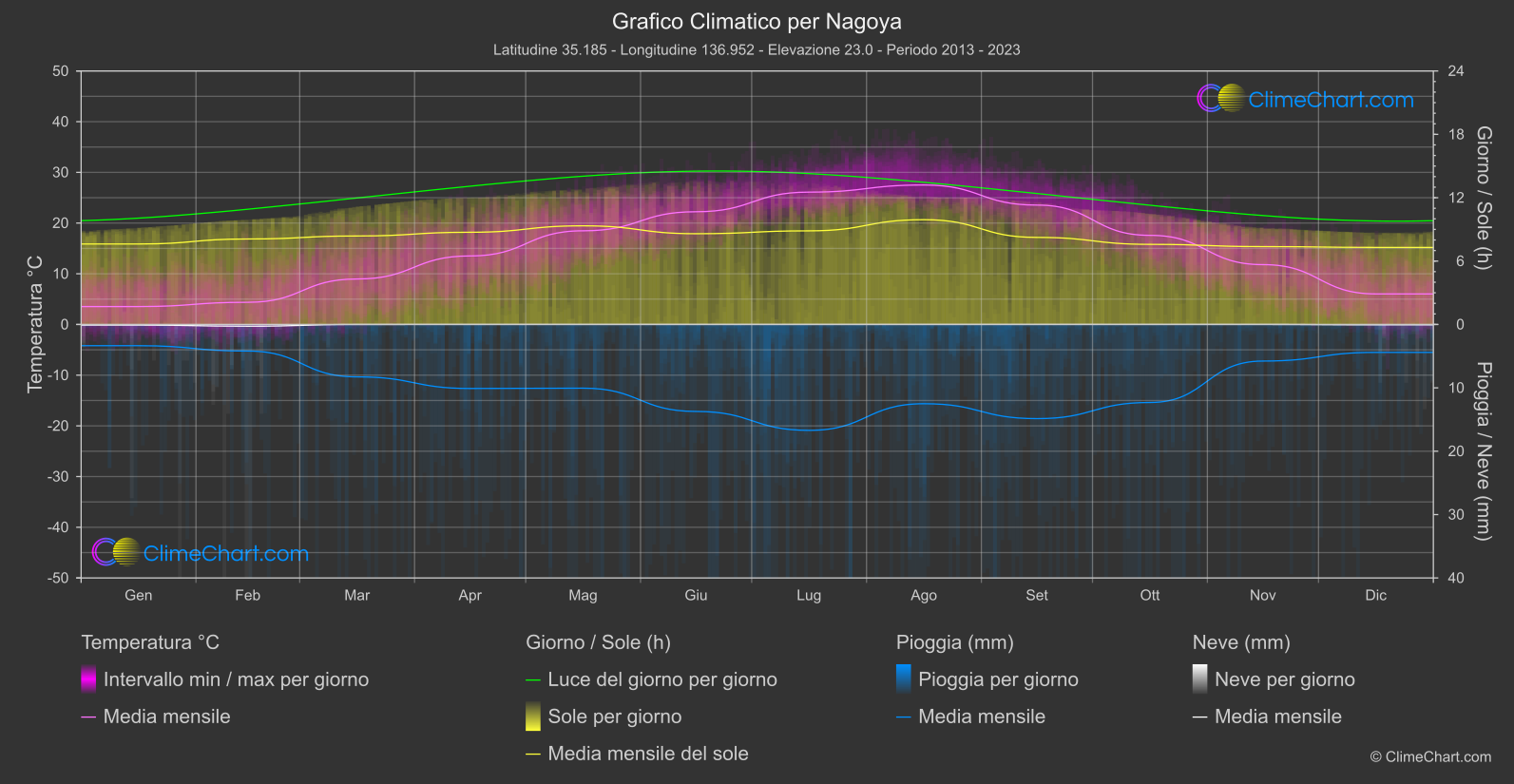 Grafico Climatico: Nagoya (Giappone)