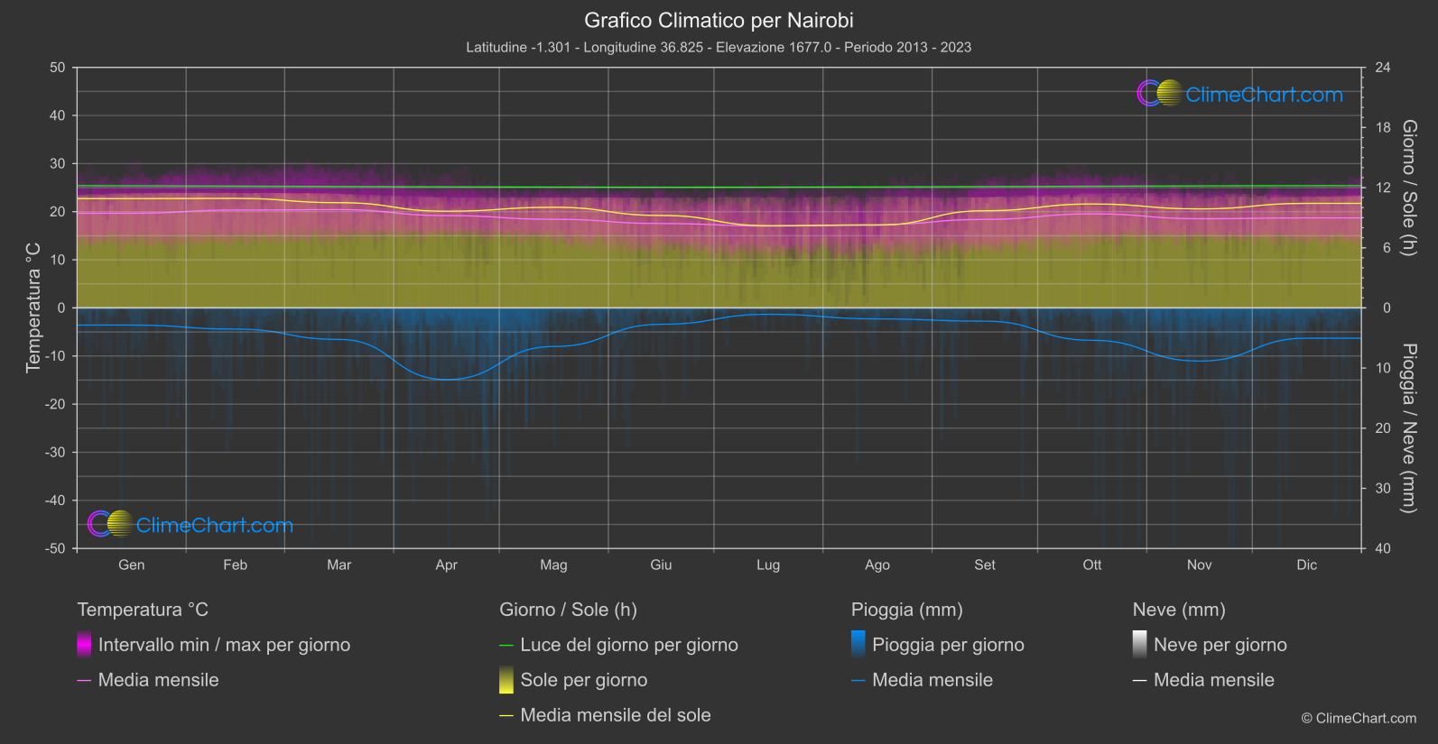 Grafico Climatico: Nairobi (Kenia)