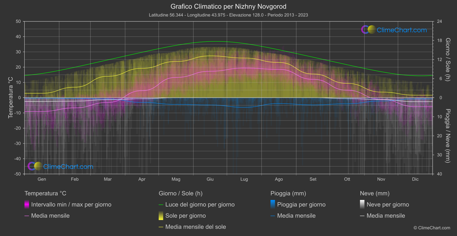 Grafico Climatico: Nizhny Novgorod (Federazione Russa)