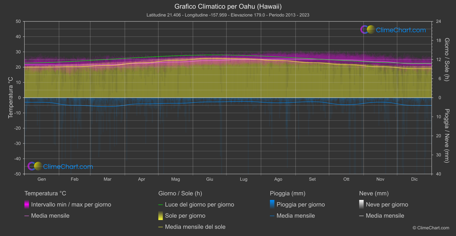 Grafico Climatico: Oahu (Hawaii) (Stati Uniti d'America)