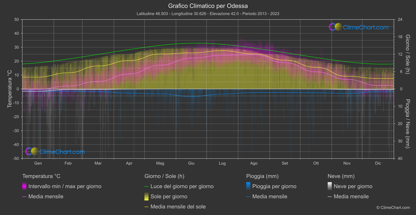 Grafico Climatico: Odessa (Ucraina)