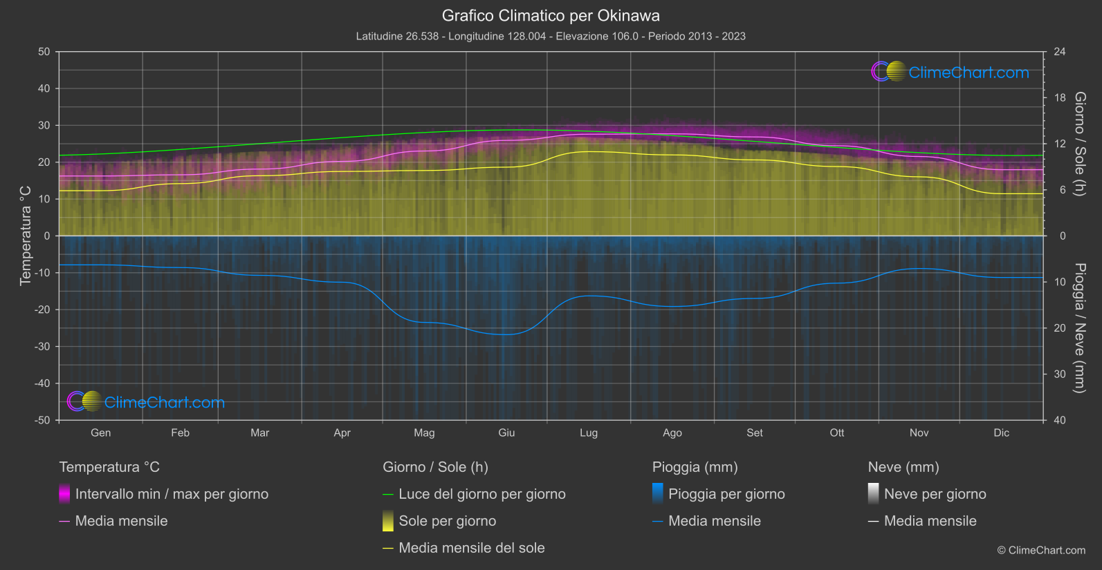 Grafico Climatico: Okinawa (Giappone)