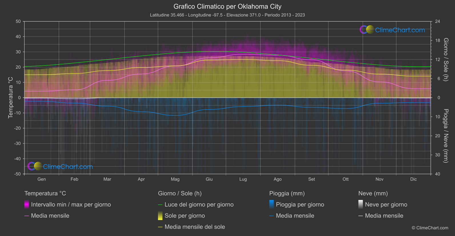 Grafico Climatico: Oklahoma City (Stati Uniti d'America)