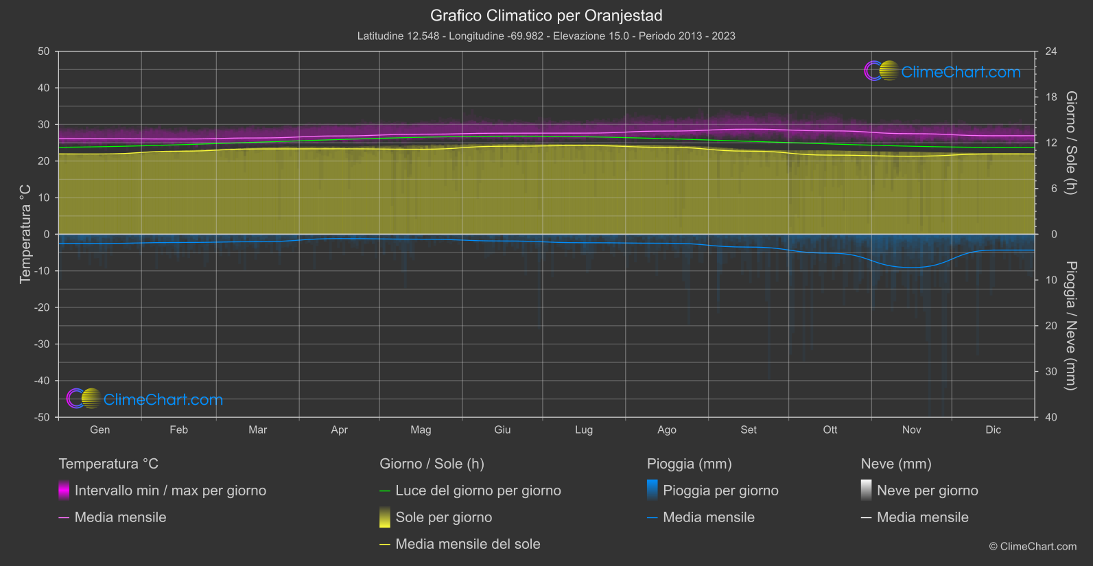 Grafico Climatico: Oranjestad (Aruba)