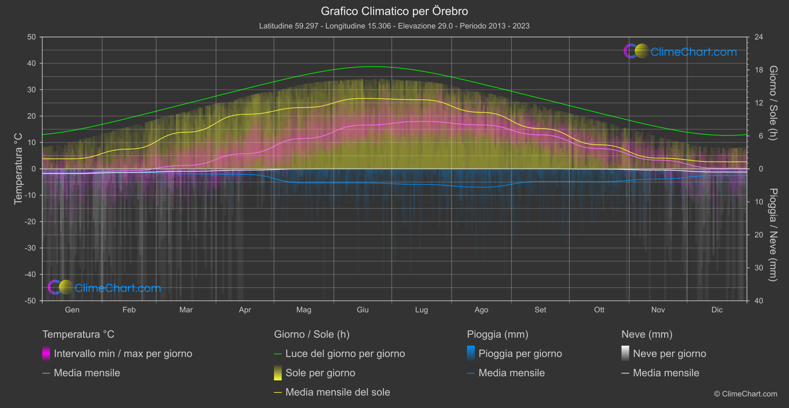 Grafico Climatico: Örebro (Svezia)