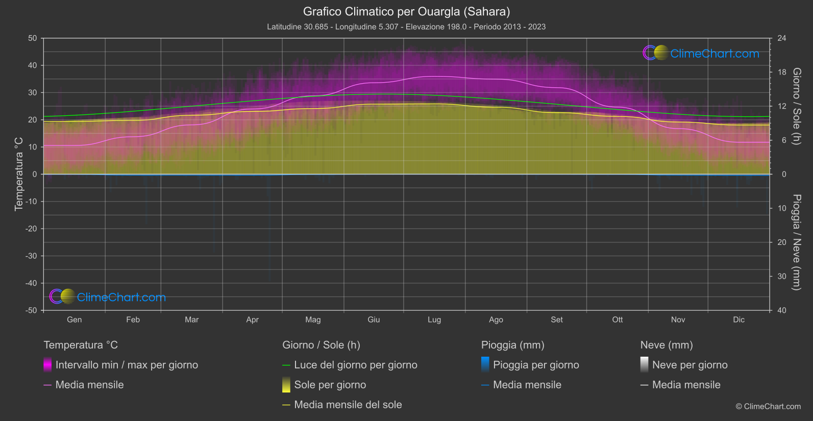 Grafico Climatico: Ouargla (Sahara) (Algeria)