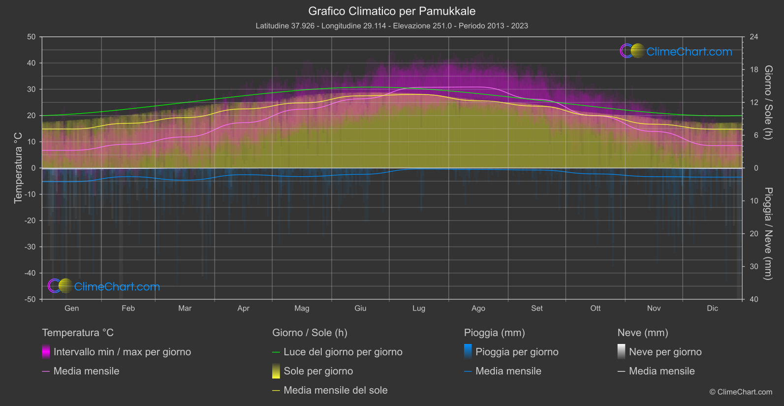 Grafico Climatico: Pamukkale (Turchia)