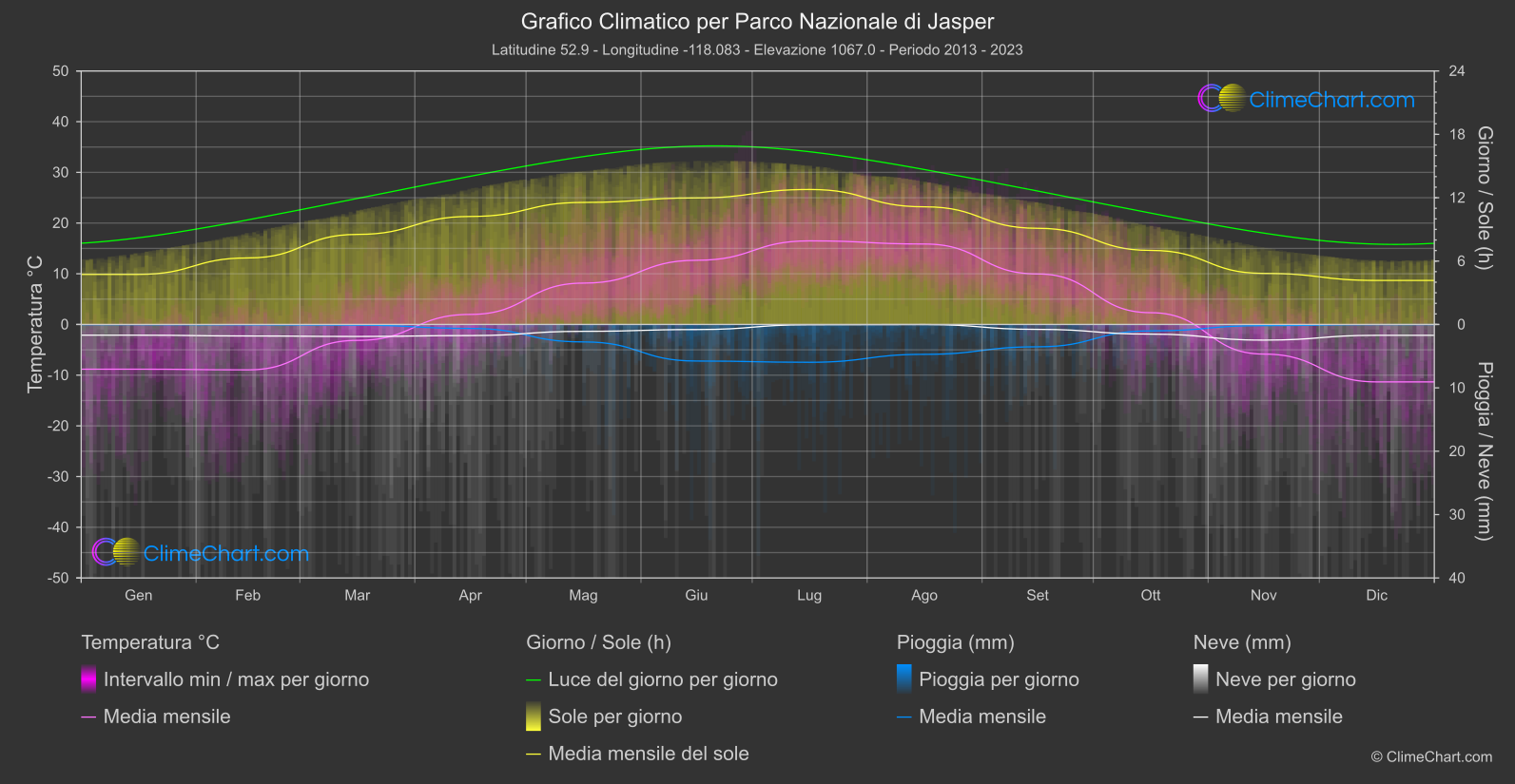 Grafico Climatico: Parco Nazionale di Jasper (Canada)