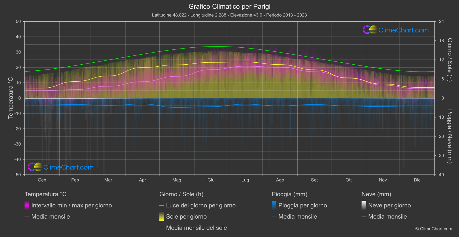 Grafico Climatico: Parigi (Francia)