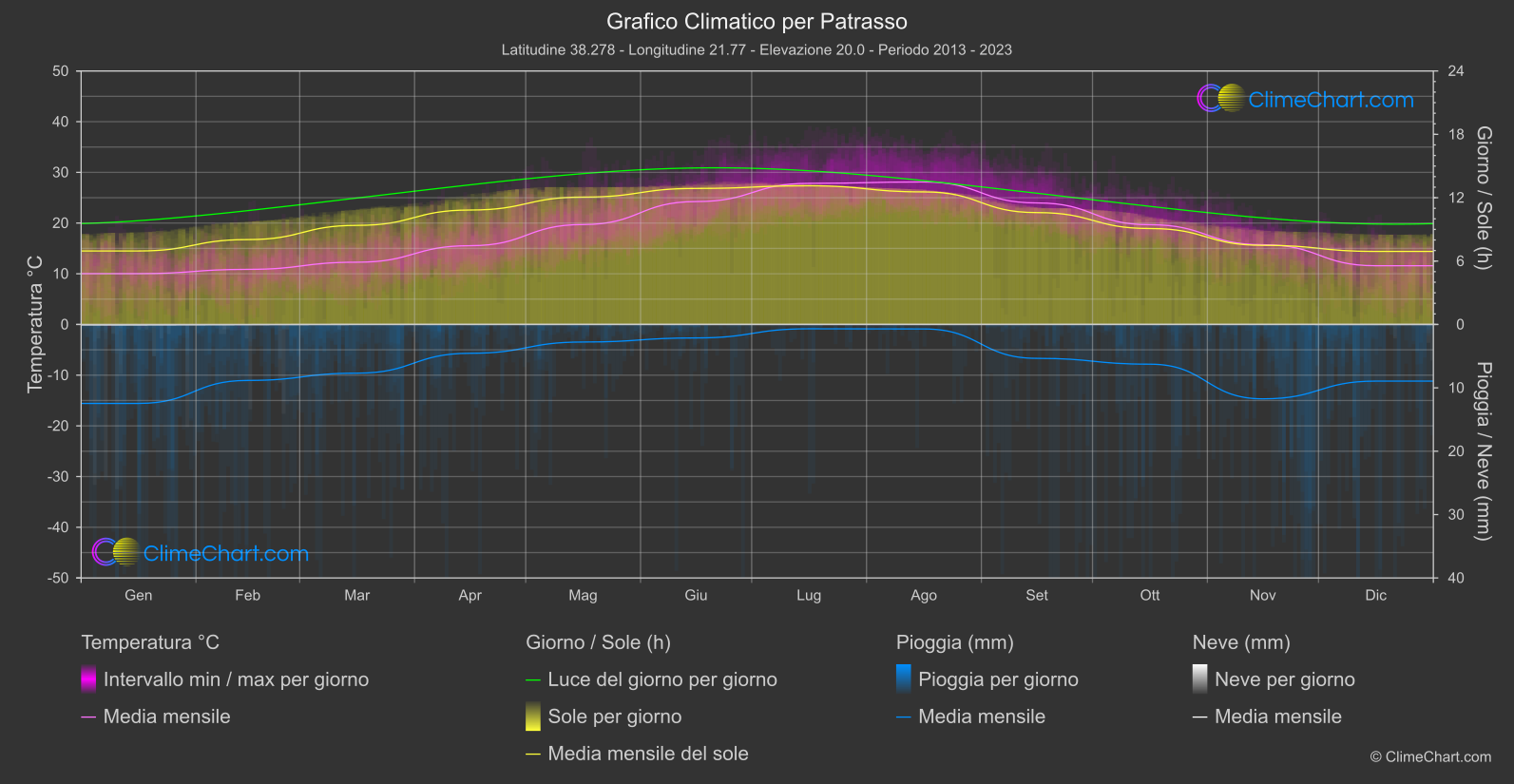 Grafico Climatico: Patrasso (Grecia)