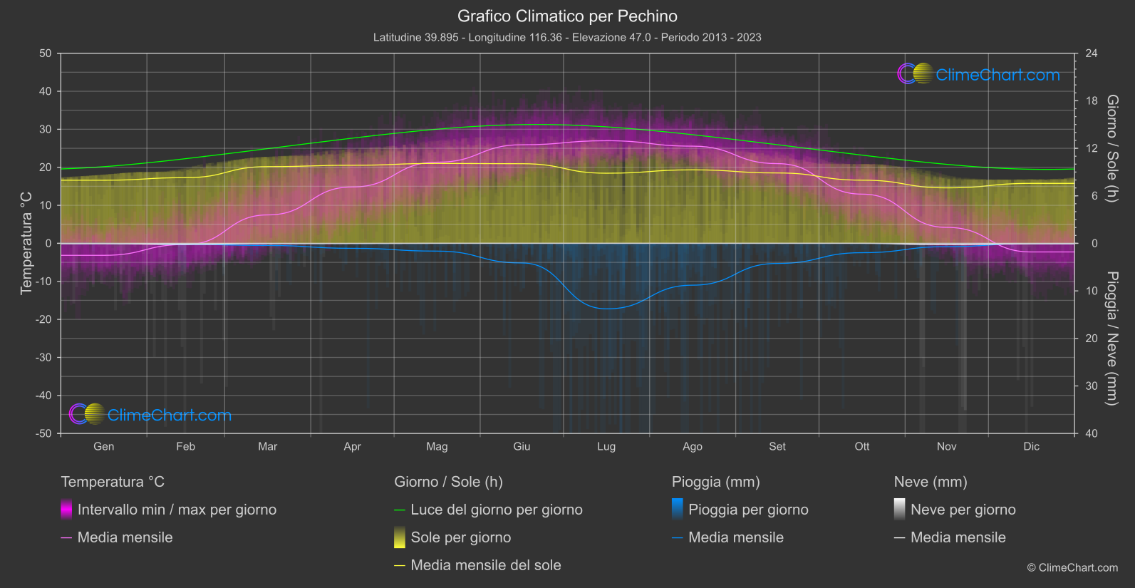 Grafico Climatico: Pechino (Cina)