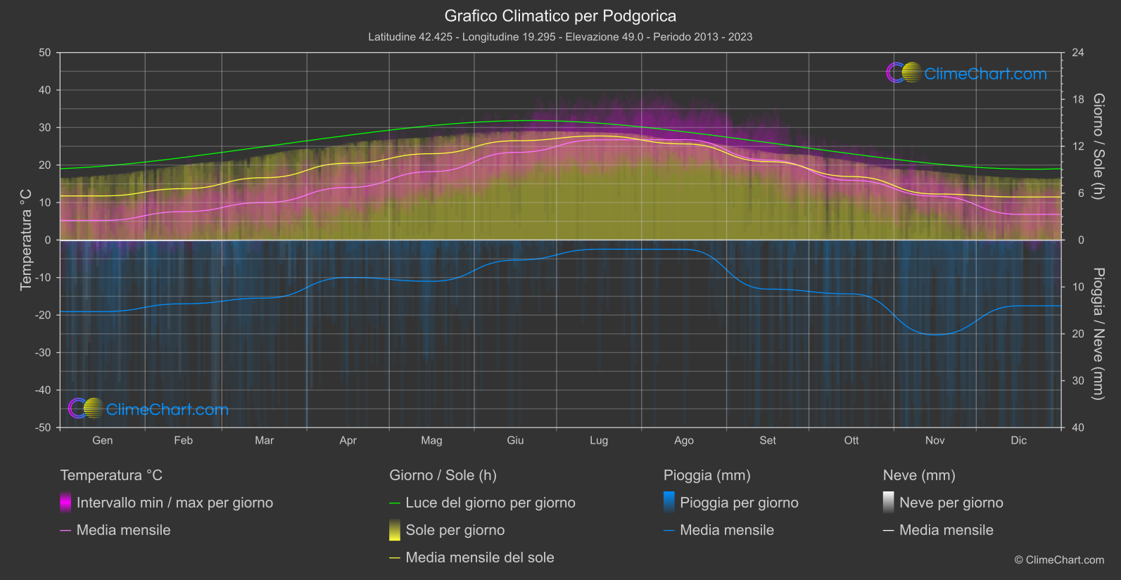 Grafico Climatico: Podgorica (Montenegro)