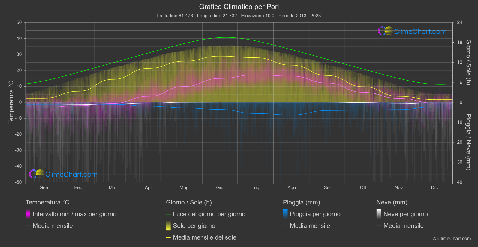 Grafico Climatico: Pori (Finlandia)