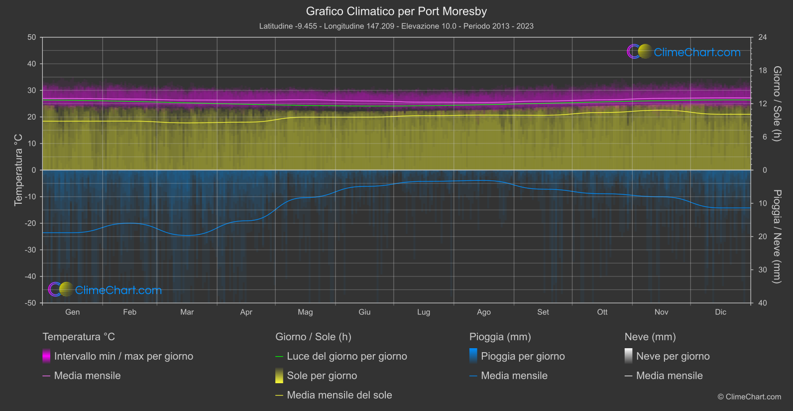 Grafico Climatico: Port Moresby (Papua Nuova Guinea)