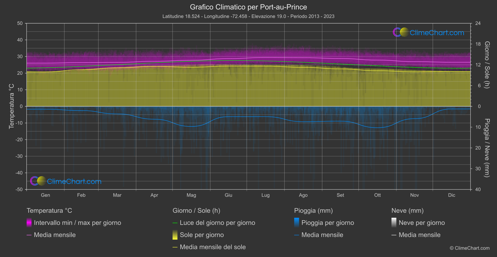 Grafico Climatico: Port-au-Prince (Haiti)